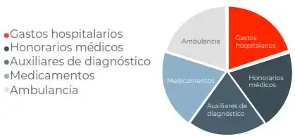 Mapfre Gastos Medicos
